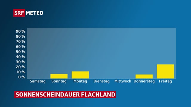 Balkendiagramm mit der erwarteten Sonnenscheindauer in den kommenden Tagen. Balkendiagramm mit der erwarteten Sonnenscheindauer in den kommenden Tagen.