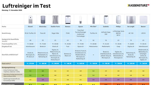 Corona-Schutzmassnahmen - Luftreiniger im Test: Sie helfen auch gegen Viren  - Kassensturz Espresso - SRF