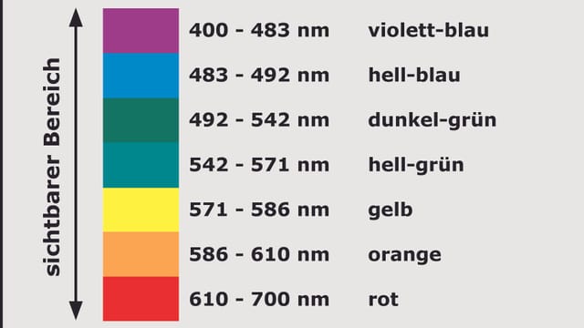 Liste der Wellenlängen der Farben des Sonnenlichts von violett/blau bis rot Liste der Wellenlängen der Farben des Sonnenlichts von violett/blau bis rot