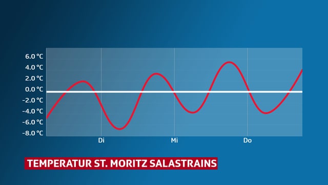 Temperaturkurve von -7 bis +5 Grad Temperaturkurve von -7 bis +5 Grad