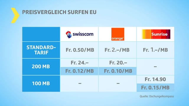 Tabelle mit Preisvergleich fürs Surfen im Ausland. Tabelle mit Preisvergleich fürs Surfen im Ausland.