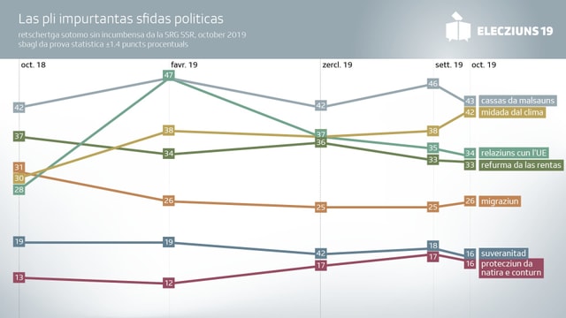 Purtret che mussa tge temas ch'èn per il suveran il pli relevant per votar. Purtret che mussa tge temas ch'èn per il suveran il pli relevant per votar.