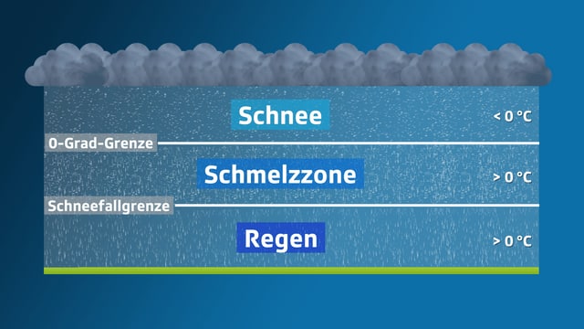Graphik mit Wolken und Schneefall. Unterhalb der 0-Grad-Grenze schmelzen die Schneeflocken allmählich, unterhalb der Schneefallgrenze fällt nur noch Regen. Graphik mit Wolken und Schneefall. Unterhalb der 0-Grad-Grenze schmelzen die Schneeflocken allmählich, unterhalb der Schneefallgrenze fällt nur noch Regen.