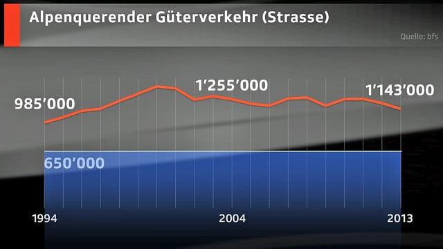 Grafik mit dem Kurvendiagramm zum alpenquerenden Güterverkehr auf der Strasse. Grafik mit dem Kurvendiagramm zum alpenquerenden Güterverkehr auf der Strasse.