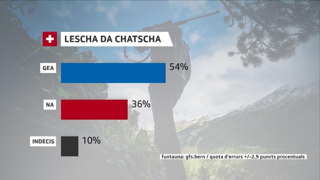La grafica mussa duas pitgas, ina per Gea ed ina per Na. 54% dals dumandads avessan ditg l'entschatta avust Gea a la lescha da chatscha, 36% Na e 10% èn indecis. La grafica mussa duas pitgas, ina per Gea ed ina per Na. 54% dals dumandads avessan ditg l'entschatta avust Gea a la lescha da chatscha, 36% Na e 10% èn indecis.