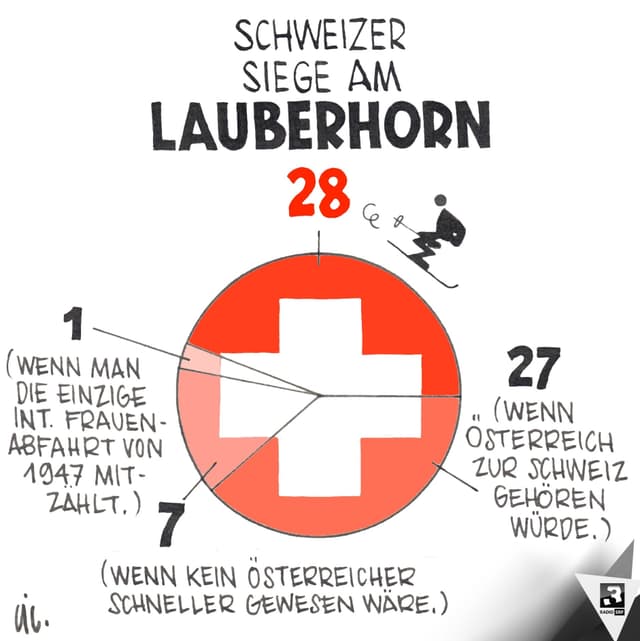 Die einzig wahre Grafik zum legendären Lauberhorn-Skirennen. Die einzig wahre Grafik zum legendären Lauberhorn-Skirennen.