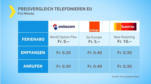 Tabelle mit Preisvergleich für Telefonieren Tabelle mit Preisvergleich für Telefonieren