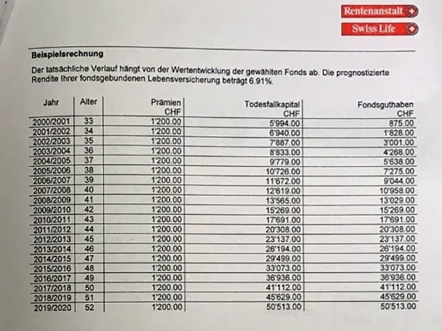 Tabelle mit Renditenaussichten Tabelle mit Renditenaussichten