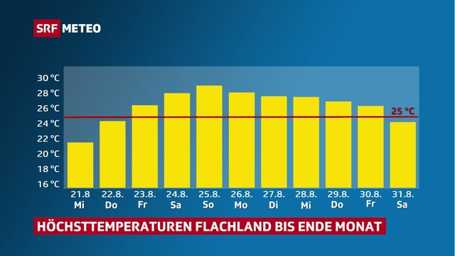 Eine Graphik zeigt die zu erwartenden Temperaturen bis Ende Monat. Eine Graphik zeigt die zu erwartenden Temperaturen bis Ende Monat.