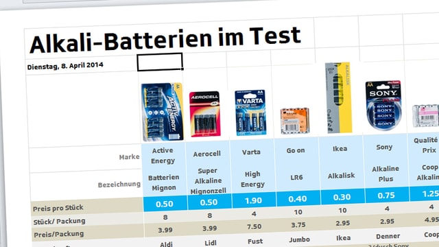 Batterien - Gut zu wissen - TCS Schweiz