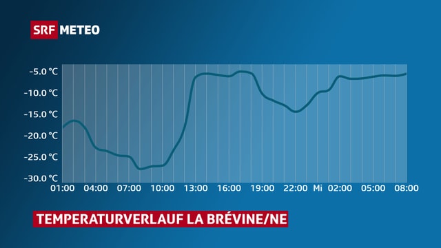Temperaturverlauf von La Brévine im Neuenburger Jura Temperaturverlauf von La Brévine im Neuenburger Jura