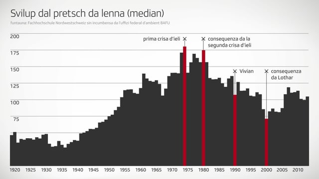 Ina grafica che mussa il svilup dal prezi da laina. Ina grafica che mussa il svilup dal prezi da laina.