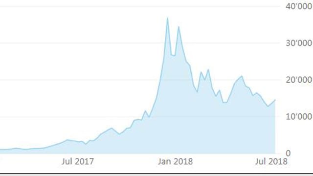 Cryptocoin Index der Firma Avaco AG. Cryptocoin Index der Firma Avaco AG.