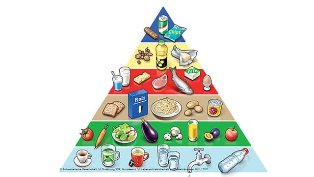 Lebensmittelpyramide Lebensmittelpyramide