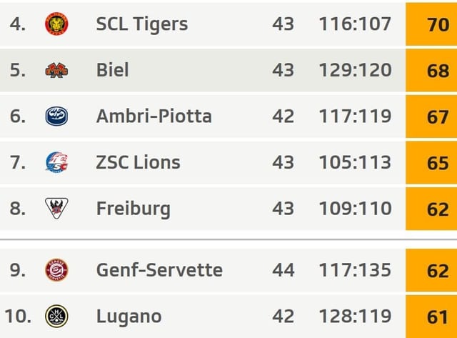 Der Kampf um die Playoff-Tickets ist in vollem Gang. Der Kampf um die Playoff-Tickets ist in vollem Gang.