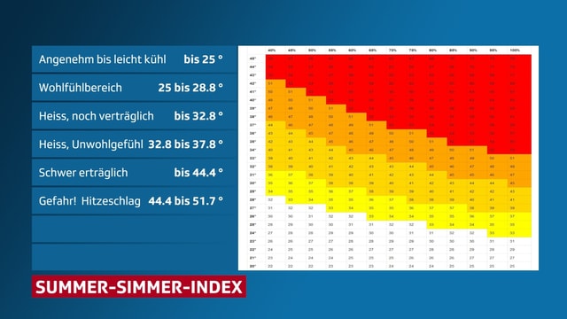 Tabelle: Kombination der relativen Feuchte und der Lufttemperatur Tabelle: Kombination der relativen Feuchte und der Lufttemperatur