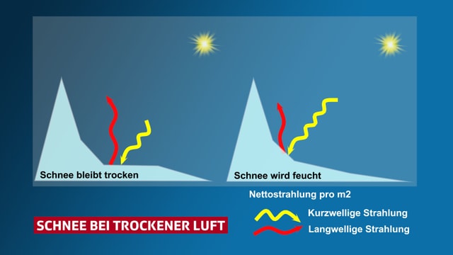 Graphik mit einem Schneeberg und Pfeilen zur Illustration der Strahlung. Graphik mit einem Schneeberg und Pfeilen zur Illustration der Strahlung.