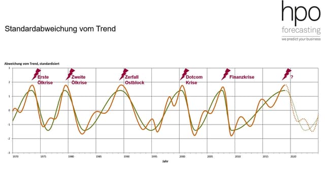 Konsum- und Industriezyklus Konsum- und Industriezyklus