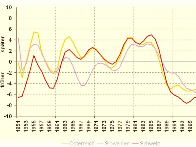 Die Kurven einer Grafik belegen, dass seit 1980 die Pflanzen immer früher blühen. Die Kurven einer Grafik belegen, dass seit 1980 die Pflanzen immer früher blühen.