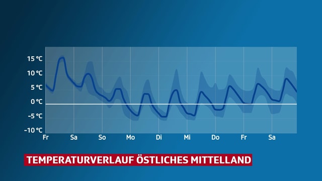 Verlauf der Temperatur im östlichen Mittelland. Verlauf der Temperatur im östlichen Mittelland.