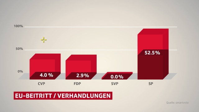 EU-Beitritt-Verhandlungen. Wie sich die Parteien positionieren. EU-Beitritt-Verhandlungen. Wie sich die Parteien positionieren.
