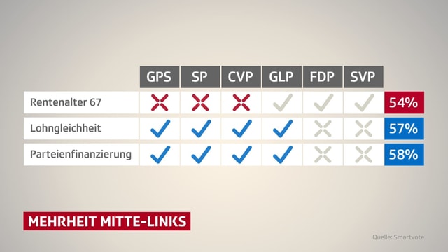 Ergebnisse Mehrheit Mitte-Links.