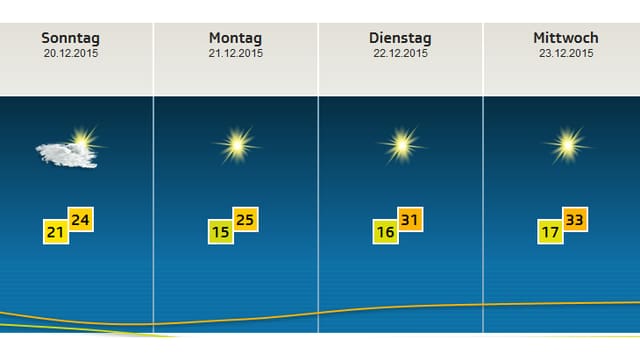 Prognose, Sonntag 24, Montag 25, Dienstag 31 und Mittwoch 33 Grad. Immer sonnig. Prognose, Sonntag 24, Montag 25, Dienstag 31 und Mittwoch 33 Grad. Immer sonnig.
