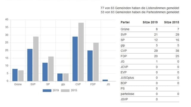 Cantonal after more than half of the municipalities Cantonal after more than half of the municipalities