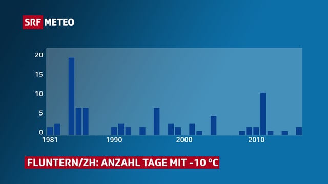 Anzahl Tage im Winter seit 1981 für Fluntern/ZH mit Minimumtemperaturen ≤ -10 ℃. Anzahl Tage im Winter seit 1981 für Fluntern/ZH mit Minimumtemperaturen ≤ -10 ℃.