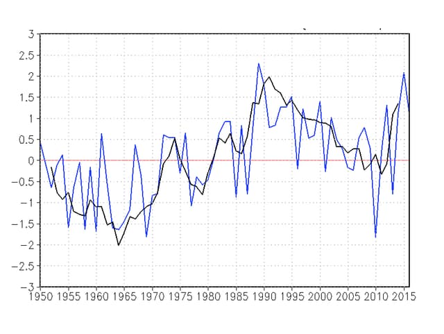 Blaue Kurve 1950 bis 2015 Blaue Kurve 1950 bis 2015