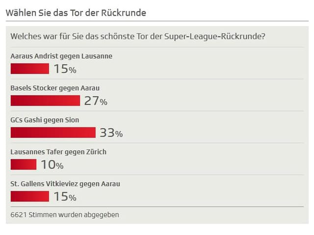 Liste mit dem Abstimmungs-Resultat Liste mit dem Abstimmungs-Resultat