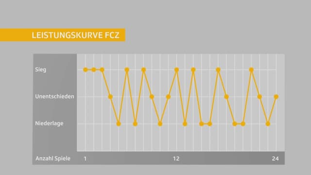 Die Leistungskurve des FCZ vor dem Spiel gegen Genf. Die Leistungskurve des FCZ vor dem Spiel gegen Genf.