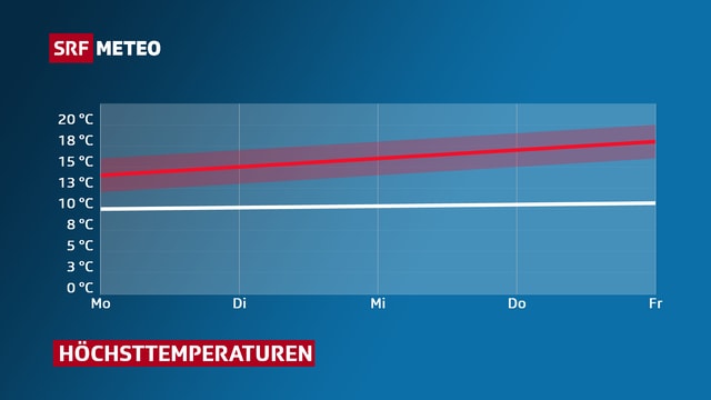 Graphik zum Temperaturverlauf dieser Woche. Graphik zum Temperaturverlauf dieser Woche.