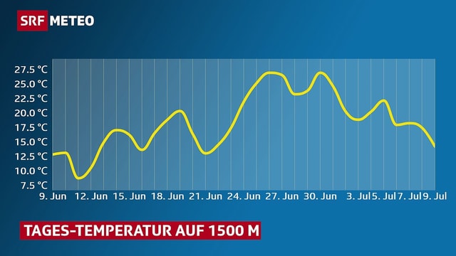 Grafik: Temperaturverlauf auf 1500 Metern im Juni Grafik: Temperaturverlauf auf 1500 Metern im Juni