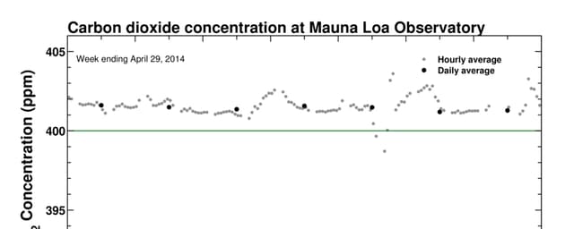 Schemtischer Verlauf der Kohlendioxydkonzentration im April 2014, Observatorium Mauna Loa Hawaii Schemtischer Verlauf der Kohlendioxydkonzentration im April 2014, Observatorium Mauna Loa Hawaii
