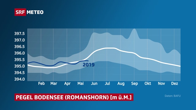 Jahresganglinie Jahresganglinie