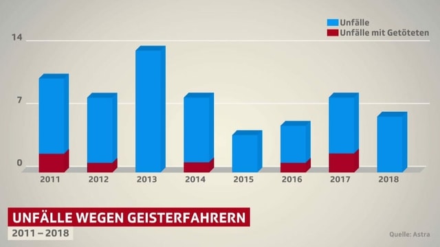 Säulengrafik mit Unfallzahlen durch Geisterfahrer. Säulengrafik mit Unfallzahlen durch Geisterfahrer.