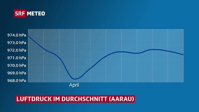 Kurve mit dem Luftdruck, Tiefpunkt beim Monat April Kurve mit dem Luftdruck, Tiefpunkt beim Monat April