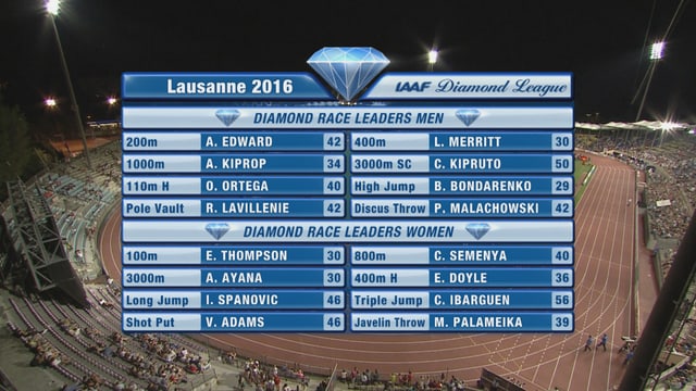 Der Stand in der Diamond League. Der Stand in der Diamond League.