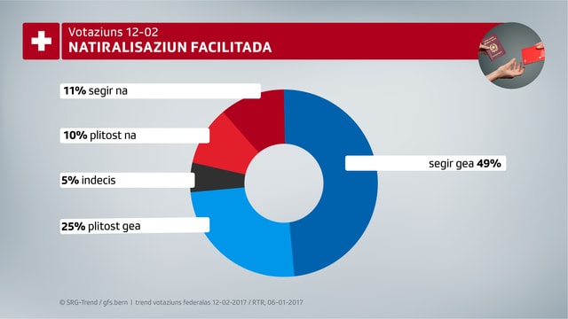 Tabella che mussa quants votants che schessan gea al project. Tabella che mussa quants votants che schessan gea al project.