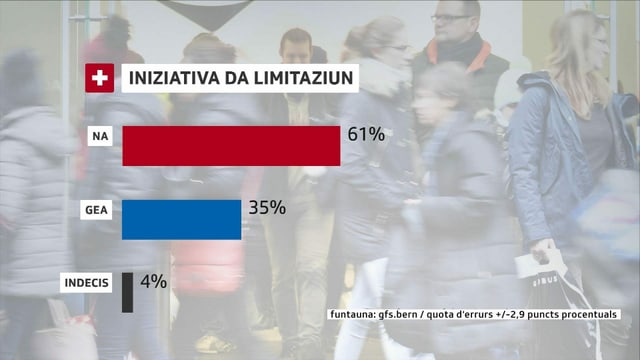 La grafica mussa duas pitgas, ina per Na ed ina per Gea. 61% dals dumandads avessan ditg l'entschatta avust Na a l'iniziativa da limitaziun, 35% Gea e 4% èn indecis. La grafica mussa duas pitgas, ina per Na ed ina per Gea. 61% dals dumandads avessan ditg l'entschatta avust Na a l'iniziativa da limitaziun, 35% Gea e 4% èn indecis.
