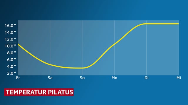 Grafik: Der Temperaturverlauf an der Station Pilatus ist als gelbe Kurve eingetragen. Grafik: Der Temperaturverlauf an der Station Pilatus ist als gelbe Kurve eingetragen.