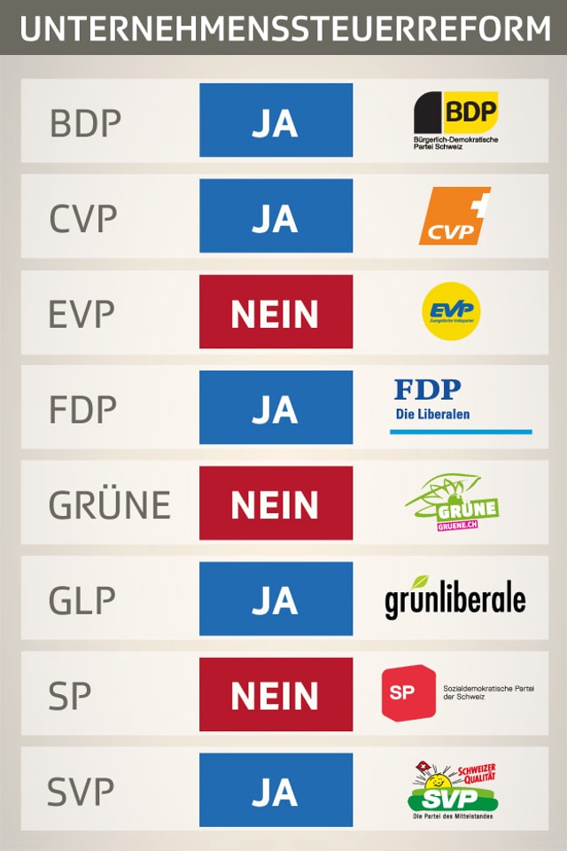 Grafische Darstellung der Parolen zur Steuerreform Grafische Darstellung der Parolen zur Steuerreform