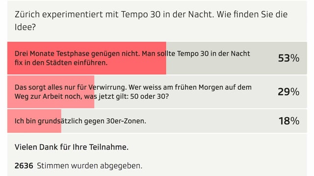 Eine SRF-Umfrage zu Tempo 30 in der Nacht Eine SRF-Umfrage zu Tempo 30 in der Nacht