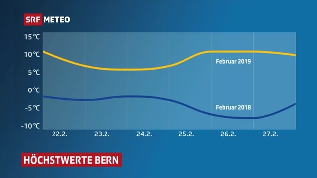 Grafik, die Temperaturverlauf im Februar 2018 und 2019 zeigt. Grafik, die Temperaturverlauf im Februar 2018 und 2019 zeigt.