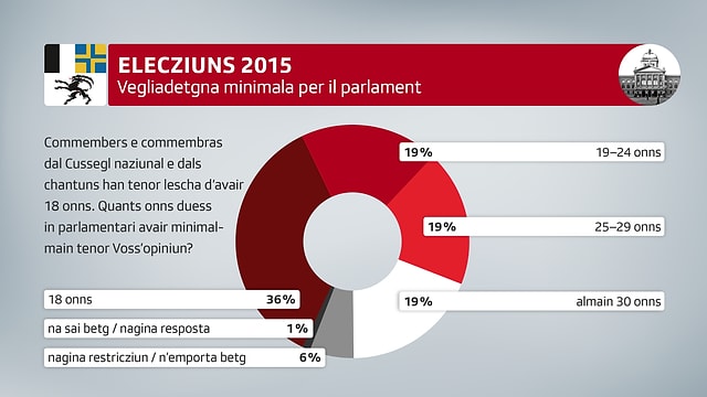 Vegliadetgna minimala per il parlament Vegliadetgna minimala per il parlament