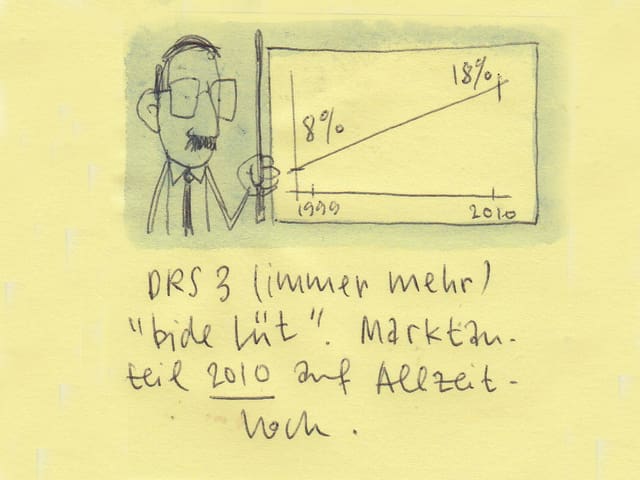 Zu sehen ist ein gezeichneter Buchhalter, Typ Nötzli, mit Schnauz, grosser Brille und Kravatte. Er hält ein Stöckchen und schickt sich an, auf ein Diagramm zu zeigen. Darauf ist zu sehen, wie der Marktanteil von 8 Prozent im Jahr 1990 bis auf 18 Prozent im Jahr 2010 gestiegen ist.