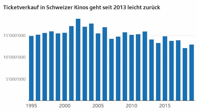 Anzahl der jährlichen schweizweiten Kinoeintritte von 1995 bis 2019. Anzahl der jährlichen schweizweiten Kinoeintritte von 1995 bis 2019.