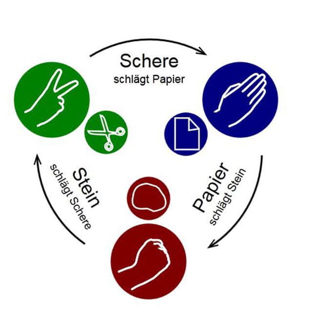 Grafische Darstellung der Spielregeln Grafische Darstellung der Spielregeln
