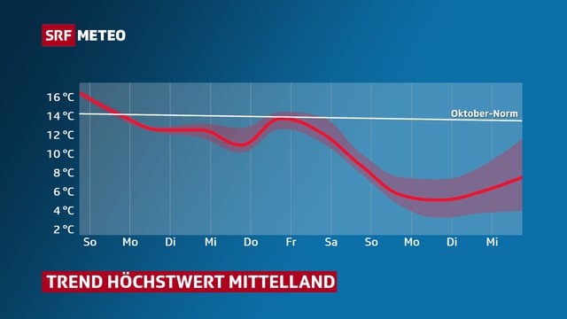 Temperaturverlauf bis Ende Oktober, der eine starke Abnahme zeigt. Temperaturverlauf bis Ende Oktober, der eine starke Abnahme zeigt.